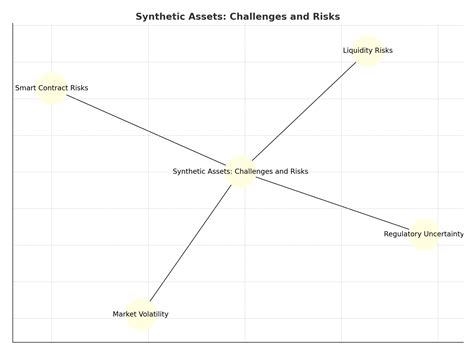 Addressing the Challenges of Synthetic Asset Trading