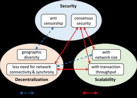 Addressing the Concerns: Security and Scalability