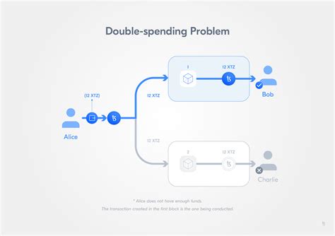 Addressing the Double-Spending Problem