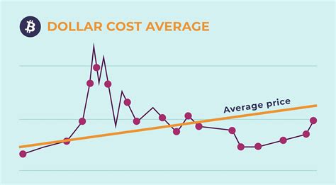 Addressing the Volatility Problem: Stablecoins and Dollar-Cost Averaging