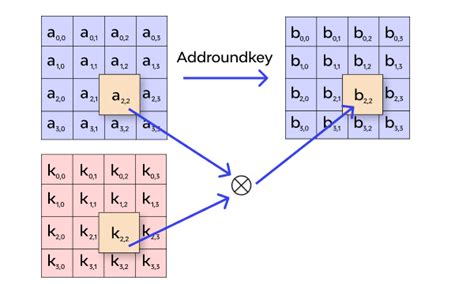 Addroundkey aes.  🔐 Topics Covered: • What is AES (Advanced Encryption Standard...