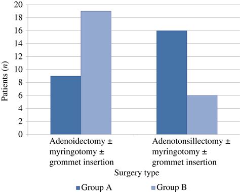 Adenoidectomy Conventional or Endoscopic Assisted