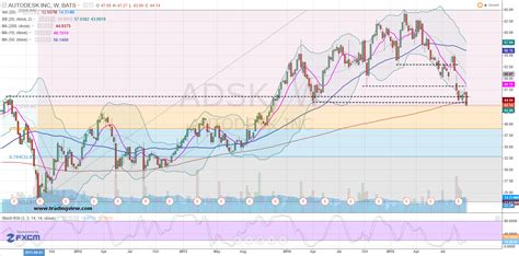 Adesk stock. ADSK | Complete Autodesk Inc. stock news by MarketWatch. View real-time stock prices and stock quotes for a full financial overview. 