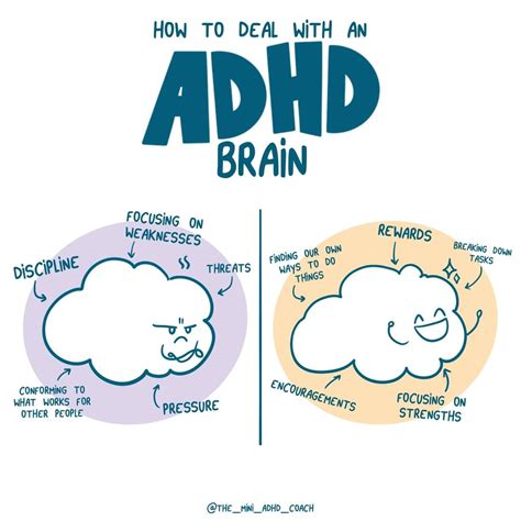 Adhd and the Brain