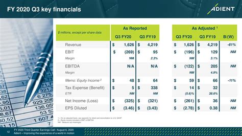 Adient: Fiscal Q3 Earnings Snapshot