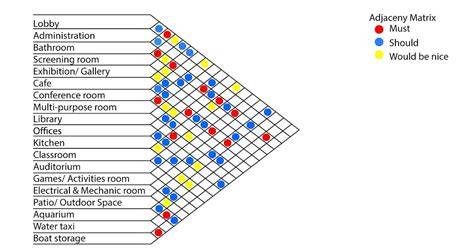 Adjacency diagram interior design.  An adjacency matrix is a visual representa...