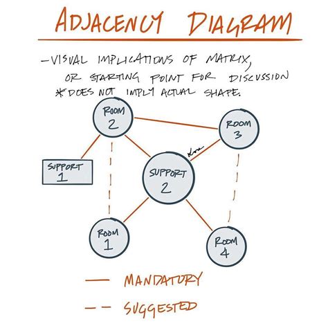 Adjacency diagram.  The concept of adjacency considers the functional and pra...