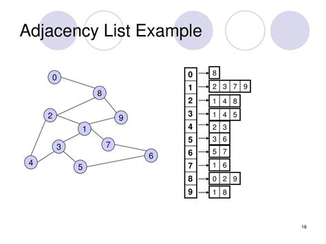Adjacency list example.  These lists condense a visual representation into lines of te...