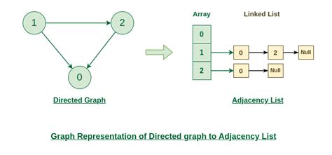 Adjacency list for directed graph.  Just like other data structures, we can represent graphs us...