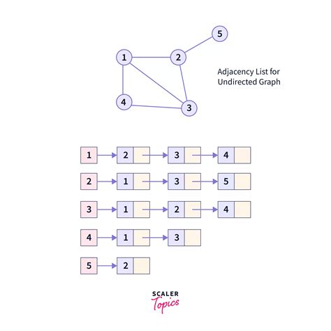 Adjacency list for undirected graph.  See full list on programiz.  If ...