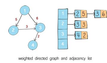 Adjacency list for weighted graph.  Graph Representation: Methods to store graphs in memory, inc...