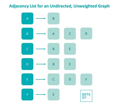 Adjacency list graph leetcode. txt) or read online for free.  Differences, Graphs, Grap...