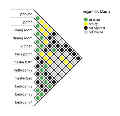 Adjacency matrix diagram architecture.  These diagrams use the same data as the mat...