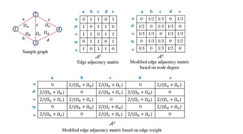 Adjacency matrix maker.  Build adjacency matrices from edge lists, switch between directed/un...