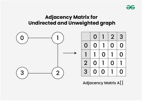 Adjacency matrix of a graph example.  The algebra Under the standard Hü...