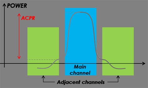 Adjacent channel power ratio - Wikipedia