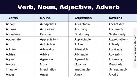 Adjectives, adverbs, verbs, nouns, etc. Flashcards Quizlet