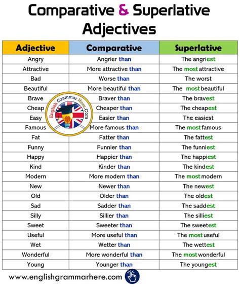 Adjectives Comparative Superlative