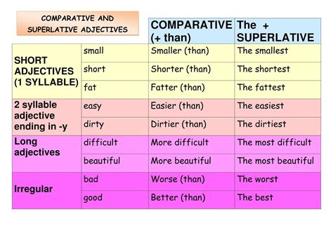 Adjectives comparative superlative
