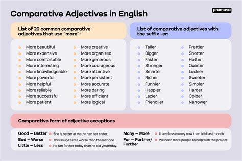 Adjectives the Comparative