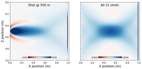 Adjoint Modeling - SLIM