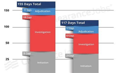 Adjudication taking too long : r/SecurityClearance - reddit