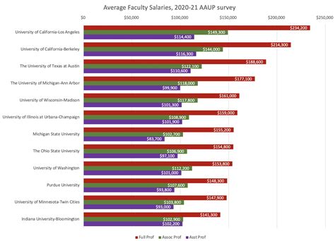 Adjunct Professor Salaries in the United States for Rutgers …