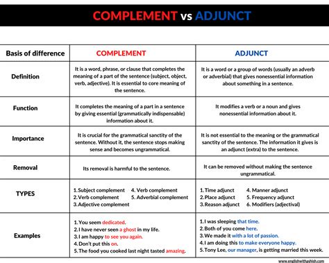 Complement vs. Adjunct. Adjuncts are optional, and add extra information to the clause. Complements, on the other hand, are essential in order to complete the meaning of the clause. If an element cannot be removed from the sentence without affecting its meaning, it is likely to be a complement. For example:. 