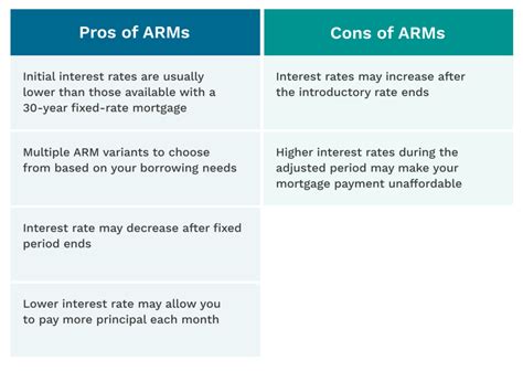 Adjustable-rate Mortgages (Arm): Pros and Cons - CNBC