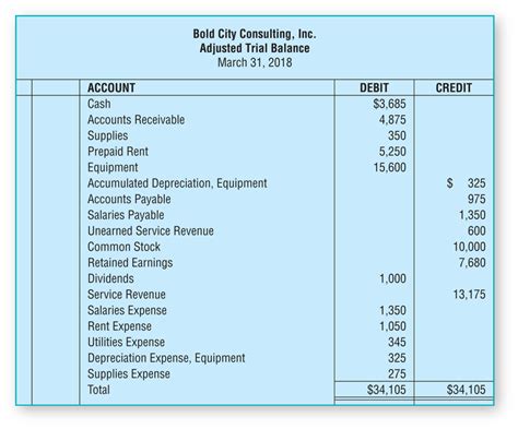Adjusted Trial Balance Format Preparation Example