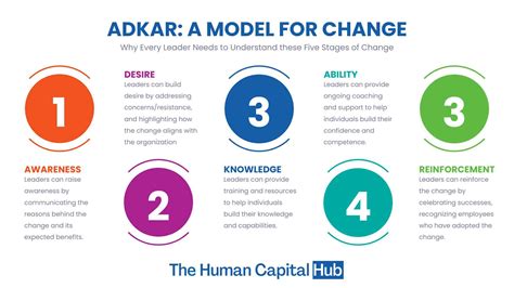 Adkar Model