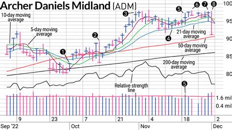 On 26 January 2023, ADM reported its latest quarterly earnings (full-year 2022 results), beating consensus estimates in terms of EPS and revenue. EPS came in at $7.85, up from $5.19 the year prior .... 