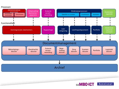 Administratieve processen