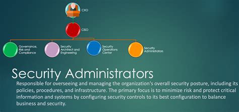 Administrating Security