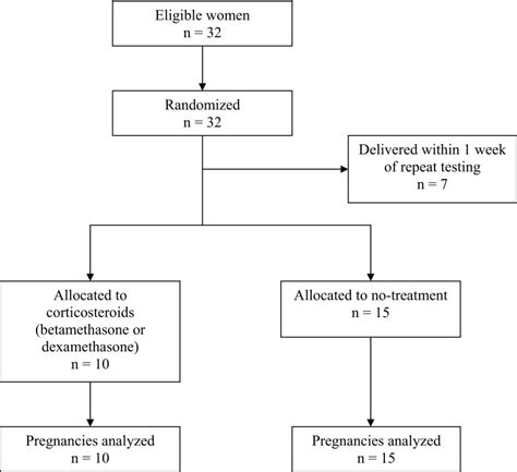 Administration of steroids after 34 weeks gestation enhances pdf