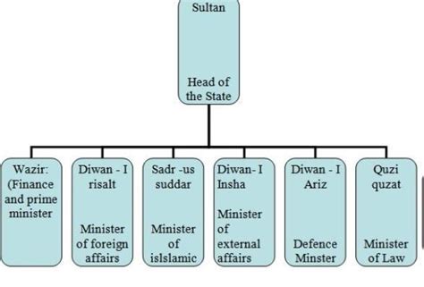 Administration of the Sultanate 1 docx