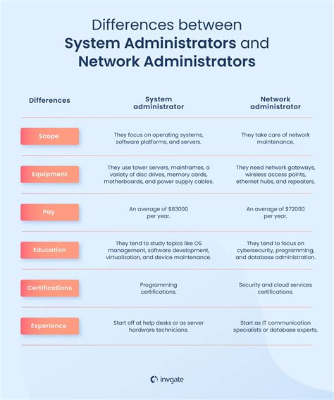 Administration vs net