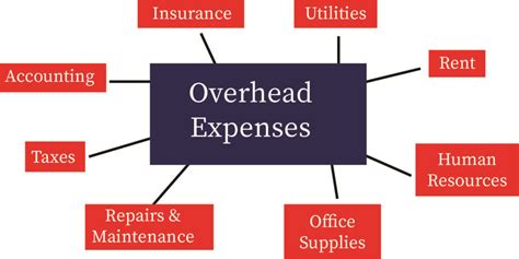 Administrative overhead. Fixed Overhead Costs - These are costs that remain the same regardless of production or sales volume. Examples include rent, insurance, and administrative salaries. Variable Overhead Costs - These are costs that vary with production or sales volume. Examples include utility bills, materials, and labor costs. 