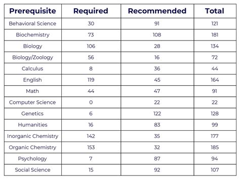 Admissions Data The School of Medicine, Medical …