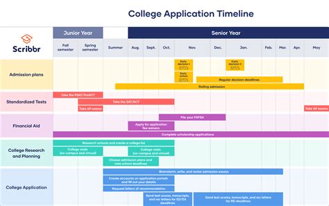 Admissions timeline Process timeline for admission in 2024-24