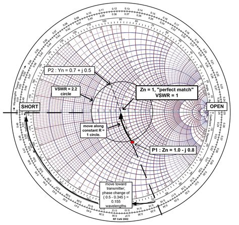 What about Admittance? • Admittance is handy when adding elements in parallel • Converting Impedance to Admittance is easy with Smith Chart : = 1 :𝐺= 1 : = 1 Page 10 3/7/2019 * * * (when “real” component = 0). 