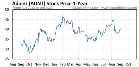 Adnt stock price. Things To Know About Adnt stock price. 