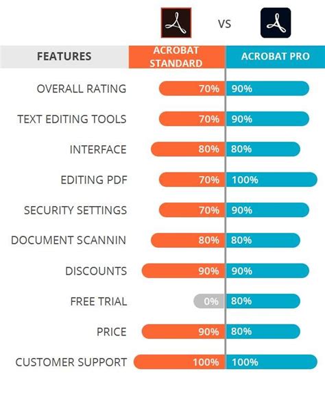 Adobe standard vs pro. Acrobat Pro or Acrobat Standard desktop software — including future feature updates, quarterly security enhancements and improvements. Adobe Document Cloud services, which let you complete essential PDF tasks with the Acrobat Reader mobile app or in your web browser, including storing and sharing files online. Document Cloud services also ... 