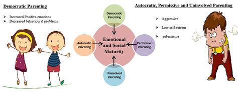 Adolescence and the Influence of Parents Psychology …