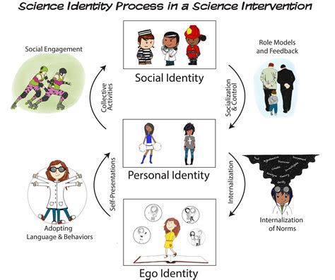 Adolescent Identity Formation and the School Environment