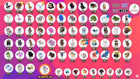 Common Pet Values In Adopt Me! These are all of 