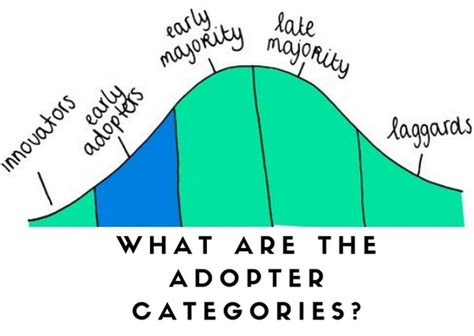 Adopter Categories