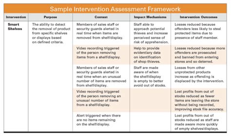 Adopting an Intervention Assessment Framework in LP