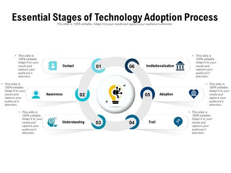 Adoption of Financial Technology