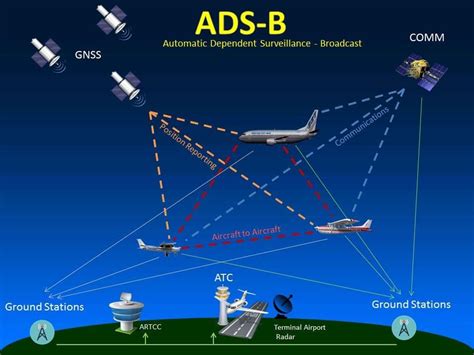 The ADS-B Out equipment is designed to transmit two different message sets: “Short Squitter” (also known as the Mode S Acquisition Squitter) Extended Squitter. Acquisition squitters include minimal information and allow systems on other aircraft (e.g., ACAS) to acquire a target without the need to interrogate.. 